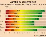 Zarobki w korporacjach: pensje specjalistów i kierowników zespołów w różnych działach. Prognozowane średnie wynagrodzenie 2026 może być wyższe.