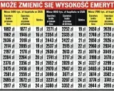 Tabela pokazuje, jak kapitał początkowy w ZUS wpływa na emeryturę. Różnica między emeryturą przyznaną teraz a od kwietnia zależy od zgromadzonego kapitału.