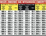 Tabela waloryzacji kapitału początkowego pokazuje, jak zmienia się emerytura w zależności od wieku i zgromadzonej kwoty.