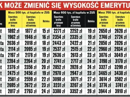 Tabela waloryzacji kapitału początkowego pokazuje, jak zmienia się emerytura w zależności od wieku i zgromadzonej kwoty.