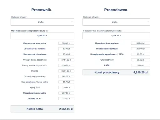 Kalkulator wynagrodzeń: brutto 4000 zł, netto 2951,09 zł. Koszt pracodawcy 4819,20 zł.