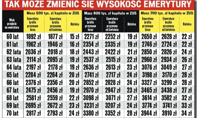 Tabela pokazuje, kiedy złożyć wniosek o emeryturę, porównując kwoty przyznane teraz i od kwietnia dla różnych kapitałów.