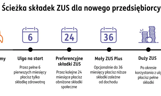 Ścieżka składek ZUS dla nowego przedsiębiorcy: ulga na start (6 mies.), preferencyjne składki (24 mies.), Mały ZUS Plus (do 36 mies.), potem Duży ZUS. Ile trwa założenie firmy jednoosobowej? To zależy od ulg.
