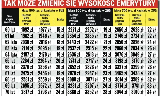 Tabela pokazuje, jak kapitał początkowy w ZUS wpływa na emeryturę. Różnica między emeryturą przyznaną teraz a od kwietnia zależy od zgromadzonego kapitału.