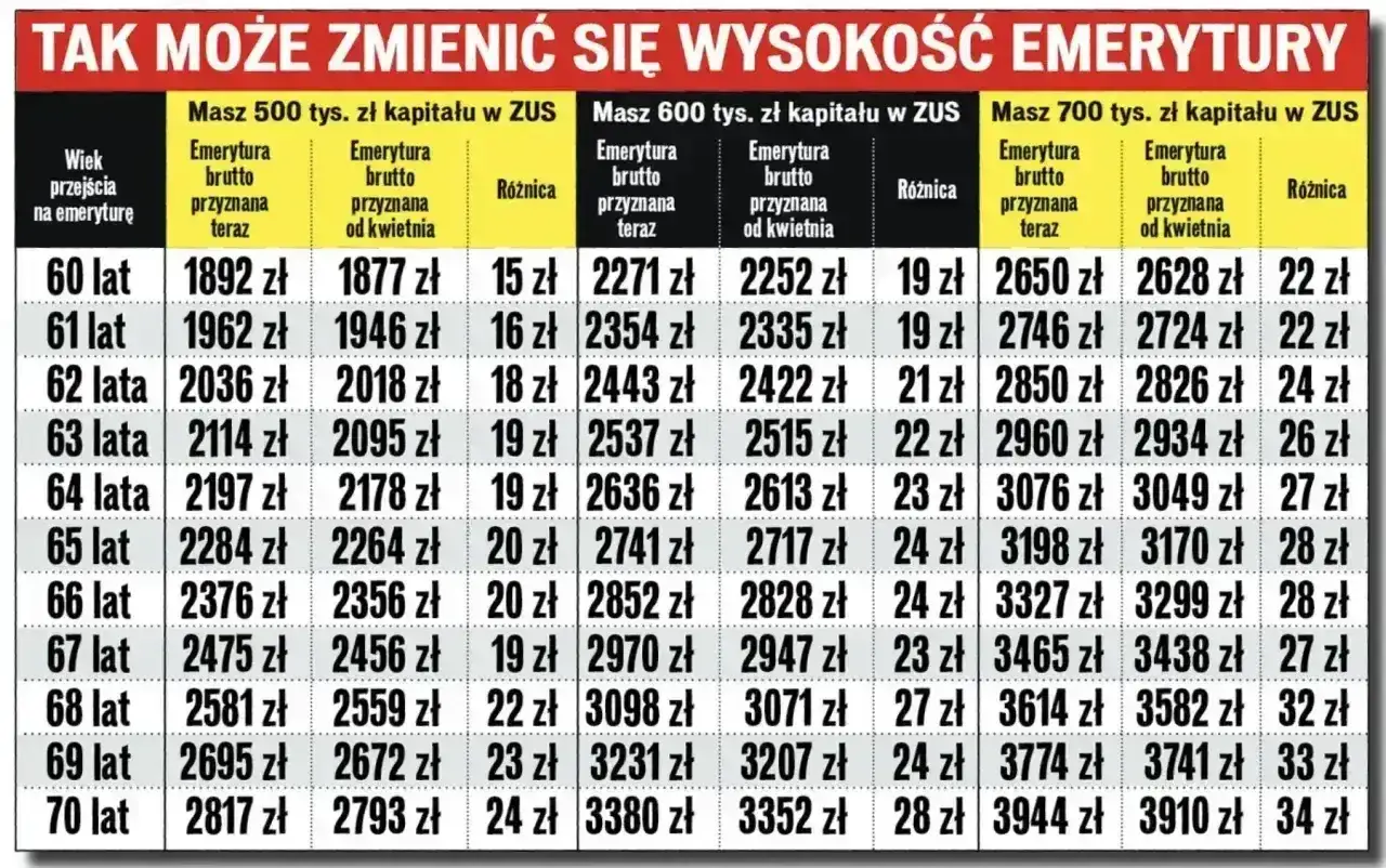 Tabela pokazuje waloryzację kapitału początkowego w ZUS. Różnice w emeryturze brutto przyznanej teraz i od kwietnia.