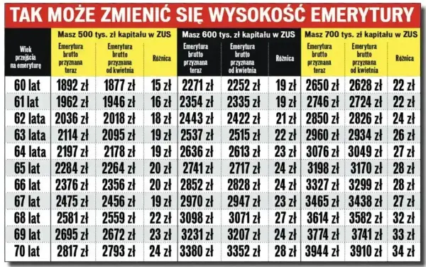 Tabela waloryzacji kapitału początkowego pokazuje, jak zmienia się emerytura w zależności od wieku i zgromadzonej kwoty.