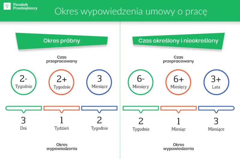 Okres próbny i okresy wypowiedzenia dla umów na czas określony i nieokreślony. Różne czasy przepracowane i odpowiadające im okresy wypowiedzenia.